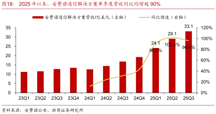 想问下各位网友2025 年以来,安费诺通信解决方案单季度营收同比均增超 90%?