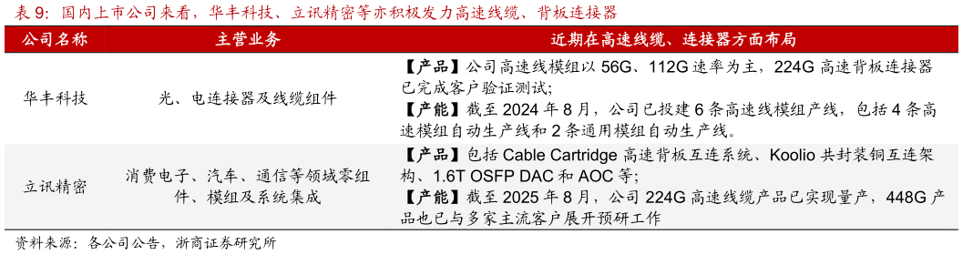 谁知道国内上市公司来看,华丰科技、立讯精密等亦积极发力高速线缆、背板连接器?