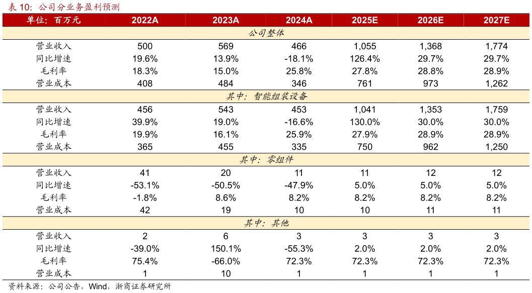 我想了解一下公司分业务盈利预测?