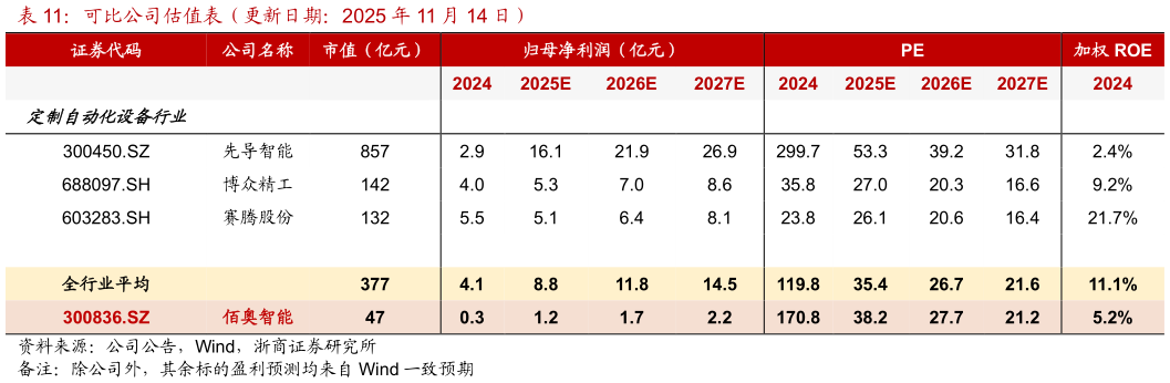 咨询下各位可比公司估值表(更新日期:2025 年 11 月 14 日)?