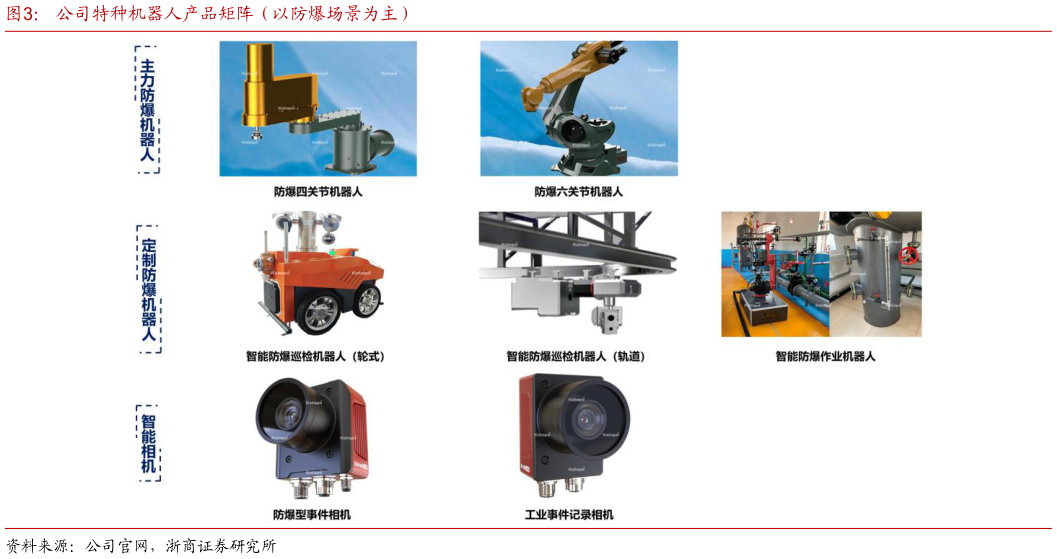 如何解释公司特种机器人产品矩阵（以防爆场景为主）?