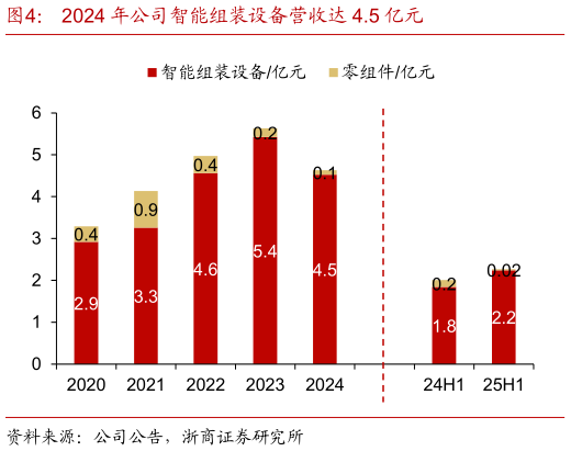如何了解2024 年公司智能组装设备营收达 4.5 亿元?