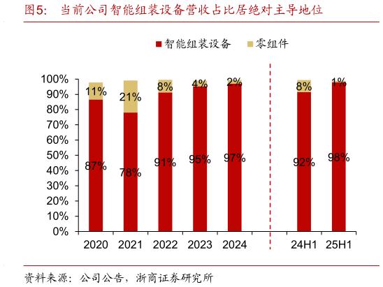 我想了解一下当前公司智能组装设备营收占比居绝对主导地位?