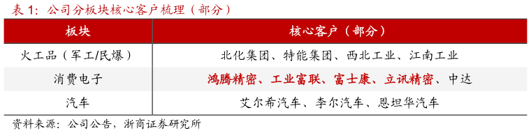 我想了解一下公司分板块核心客户梳理（部分）?