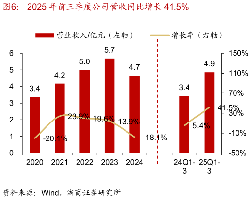 各位网友请教一下2025 年前三季度公司营收同比增长 41.5%?