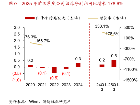 如何看待2025 年前三季度公司归母净利润同比增长 178.6%?