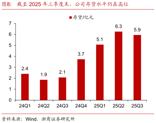我想了解一下截至 2025 年三季度末，公司存货水平仍在高位?