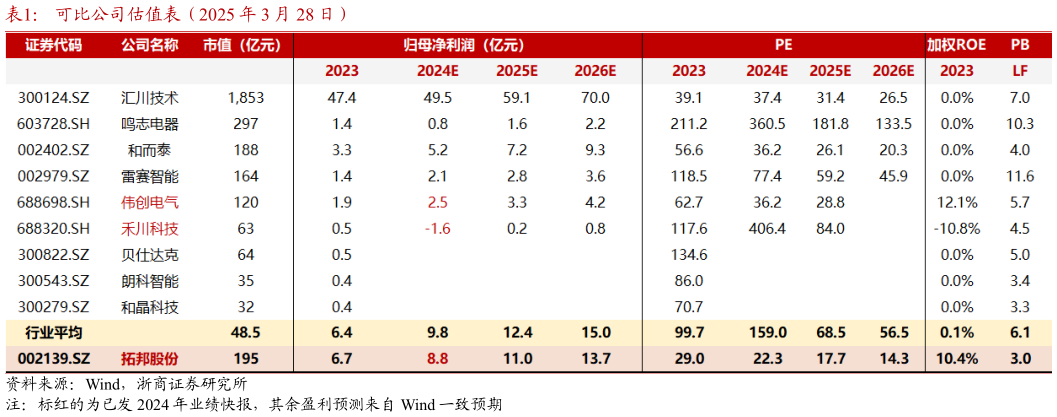 如何解释可比公司估值表(2025 年 3 月 28 日)?
