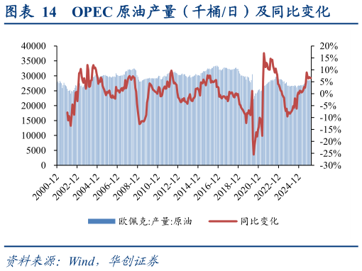 如何了解OPEC 原油产量（千桶日）及同比变化