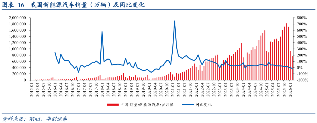 咨询大家我国新能源汽车销量（万辆）及同比变化