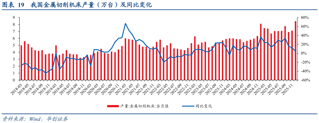 想问下各位网友我国金属切削机床产量（万台）及同比变化