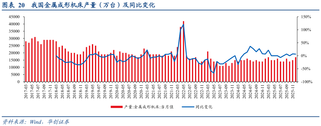 想关注一下我国金属成形机床产量（万台）及同比变化
