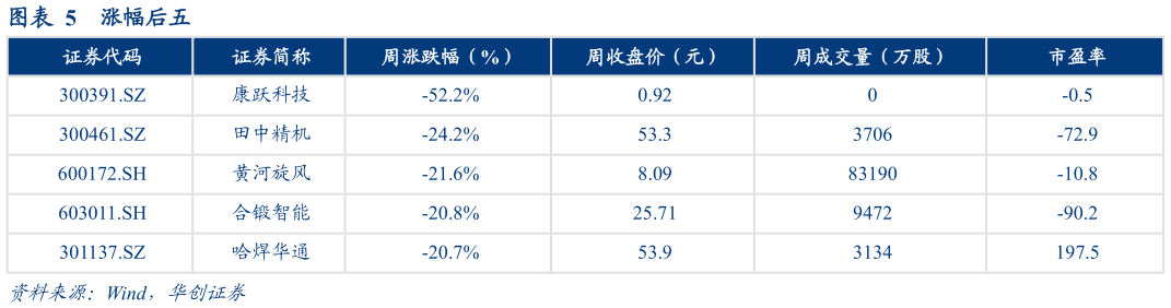 咨询大家涨幅后五