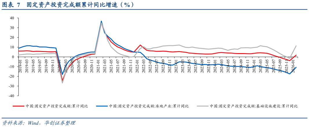 我想了解一下固定资产投资完成额累计同比增速（%）