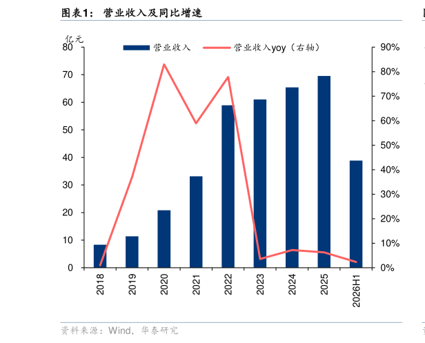 想问下各位网友营业收入及同比增速