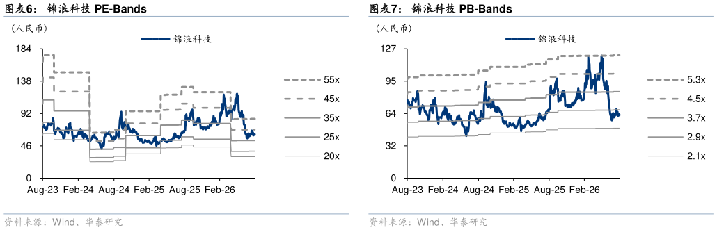 如何了解锦浪科技 PB-Bands 可比公司估值表（截至 2026 年 8 月 28 日收盘价） 锦浪科技 PE-Bands