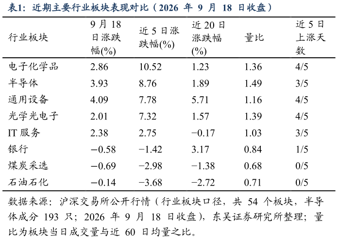 如何才能近期主要行业板块表现对比（2026  年  9  月  18  日收盘）