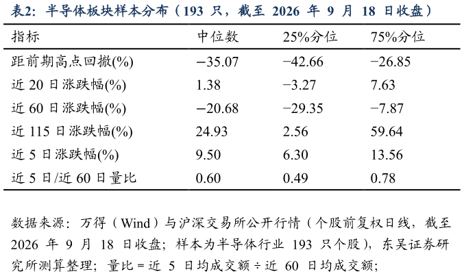 如何解释半导体板块样本分布（193  只，截至  2026  年  9  月  18  日收盘）
