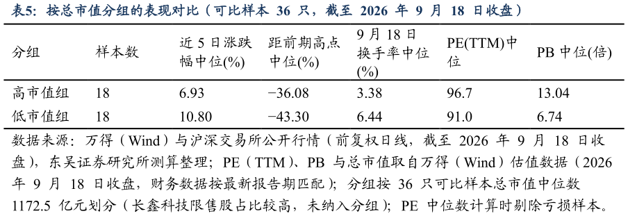 如何解释按总市值分组的表现对比（可比样本  36  只，截至  2026  年  9  月  18  日收盘）