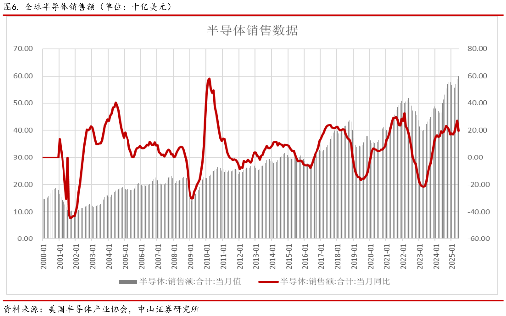 请问一下. 全球半导体销售额（单位：十亿美元）