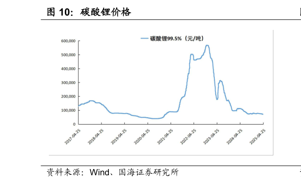 一起讨论下碳酸锂价格
