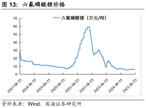 如何看待六氟磷酸锂价格