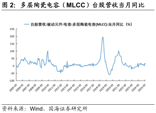 谁知道多层陶瓷电容（MLCC）台股营收当月同比