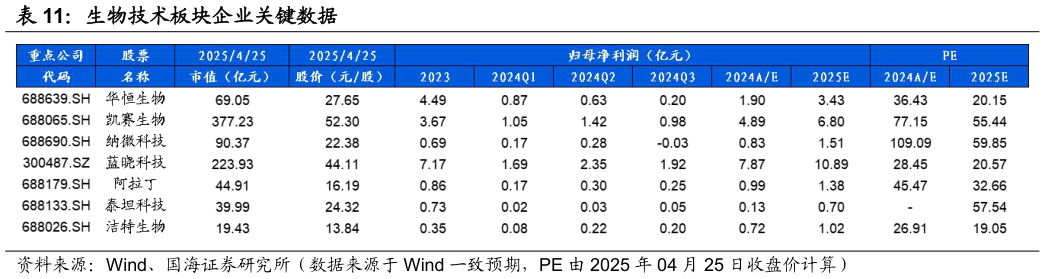 如何看待生物技术板块企业关键数据