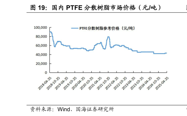 我想了解一下国内 PTFE 分散树脂市场价格（元吨）