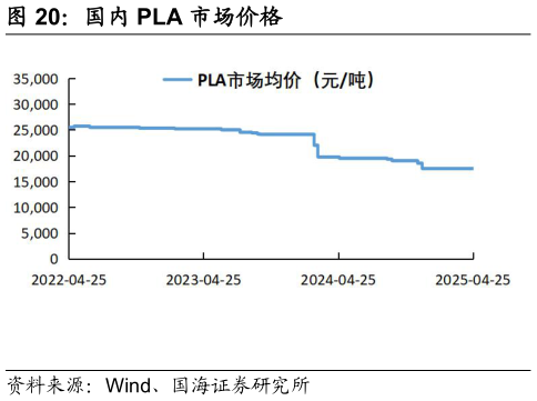 谁能回答国内 PLA 市场价格