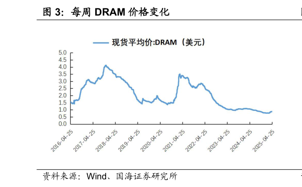 如何了解每周 DRAM 价格变化