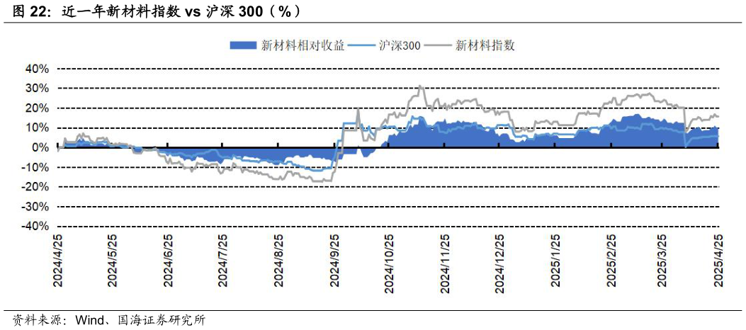 如何才能近一年新材料指数 vs 沪深 300（%）