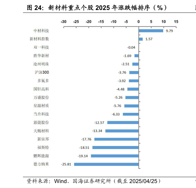 想关注一下新材料重点个股 2025 年涨跌幅排序（%）