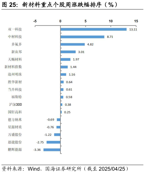 你知道新材料重点个股周涨跌幅排序（%）