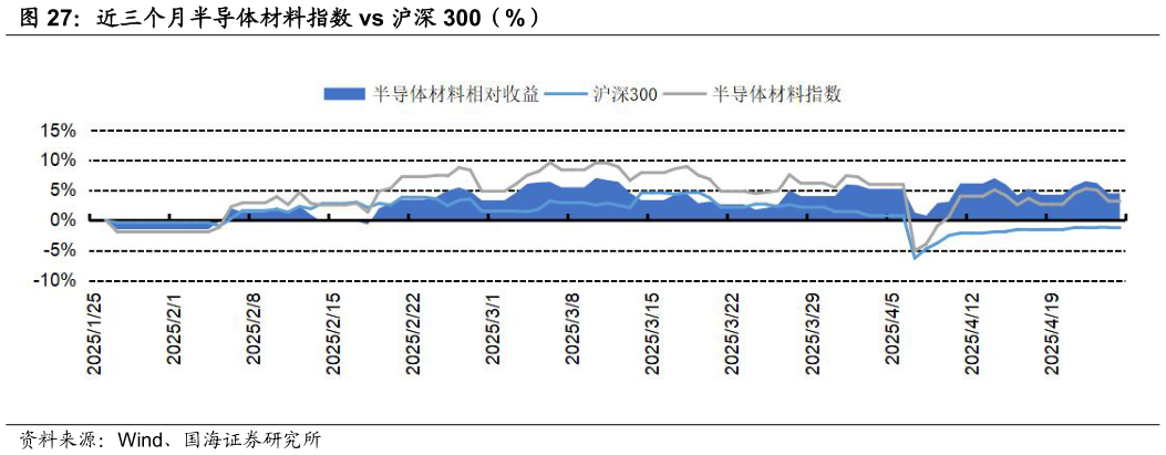 想关注一下近三个月半导体材料指数 vs 沪深 300（%）