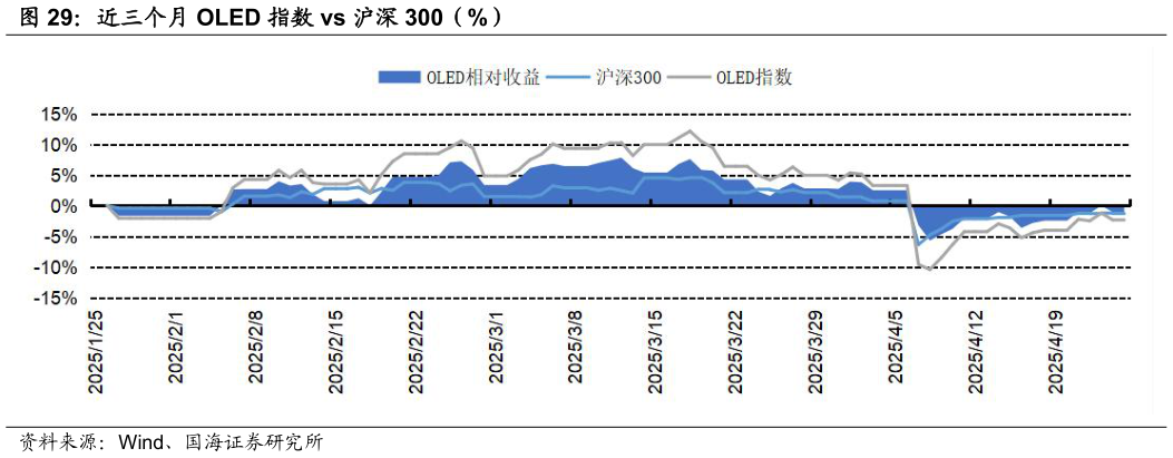 一起讨论下近三个月 OLED 指数 vs 沪深 300（%）