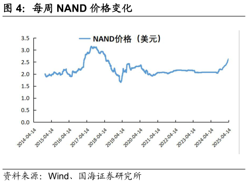 如何才能每周 NAND 价格变化