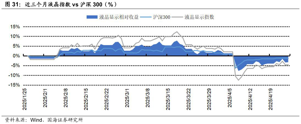 如何看待近三个月液晶指数 vs 沪深 300（%）