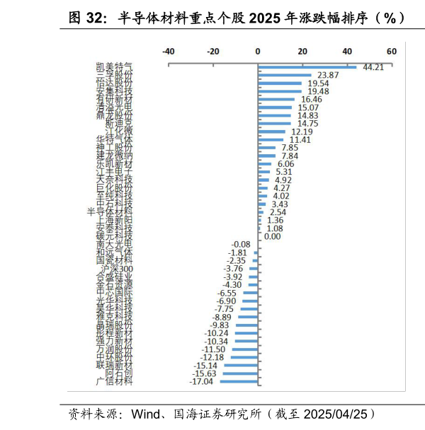 你知道半导体材料重点个股 2025 年涨跌幅排序（%） 半导体材料重点个股周涨跌幅排序（%）