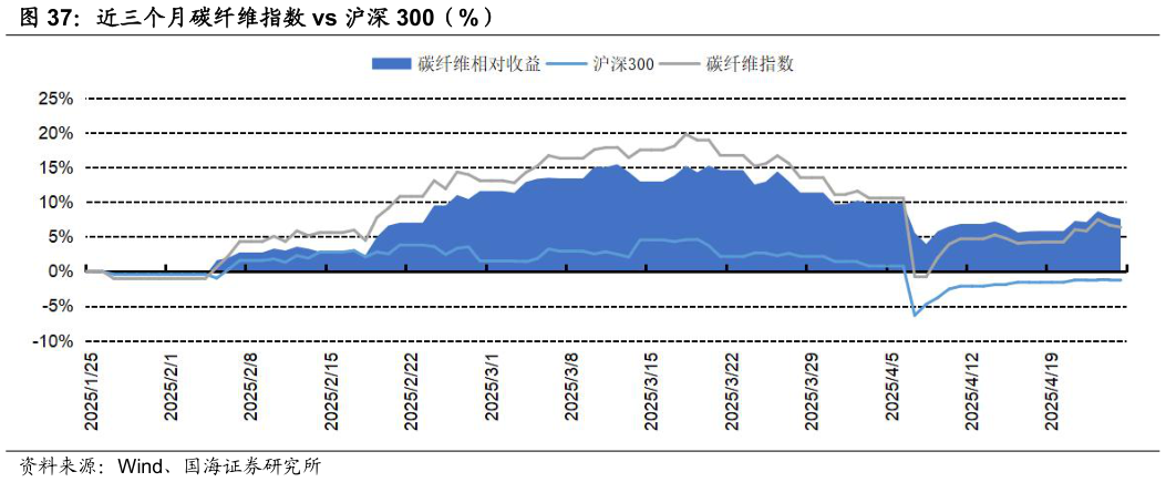 如何才能近三个月碳纤维指数 vs 沪深 300（%）