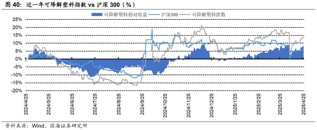 谁知道近一年可降解塑料指数 vs 沪深 300（%）