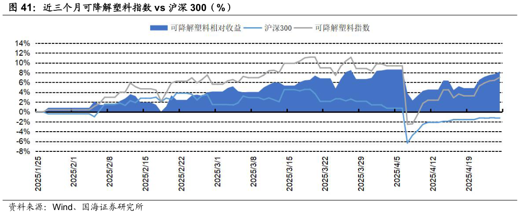 如何看待近三个月可降解塑料指数 vs 沪深 300（%）