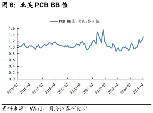 谁能回答北美 PCB BB 值
