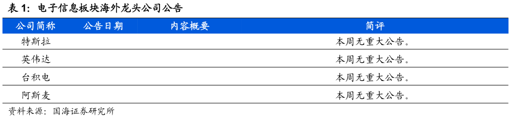 我想了解一下电子信息板块海外龙头公司公告