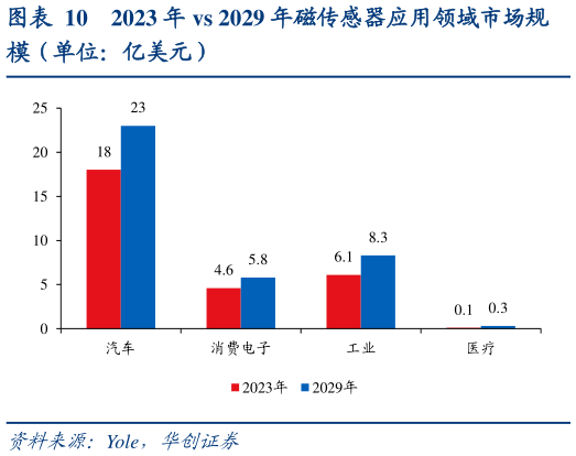 如何才能2023 年 vs 2029 年磁传感器应用领域市场规