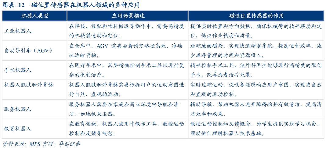 想关注一下磁位置传感器在机器人领域的多种应用