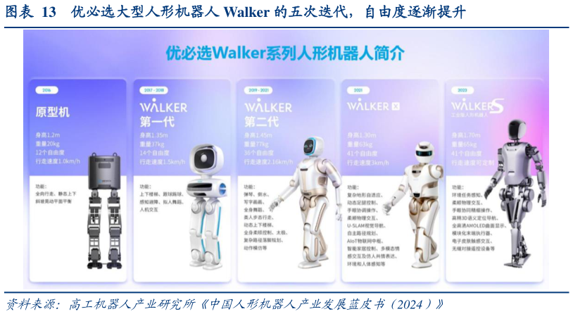 如何解释优必选大型人形机器人 Walker 的五次迭代，自由度逐渐提升