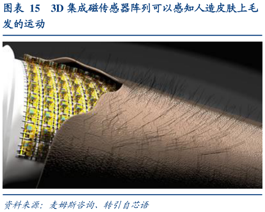 我想了解一下3D 集成磁传感器阵列可以感知人造皮肤上毛