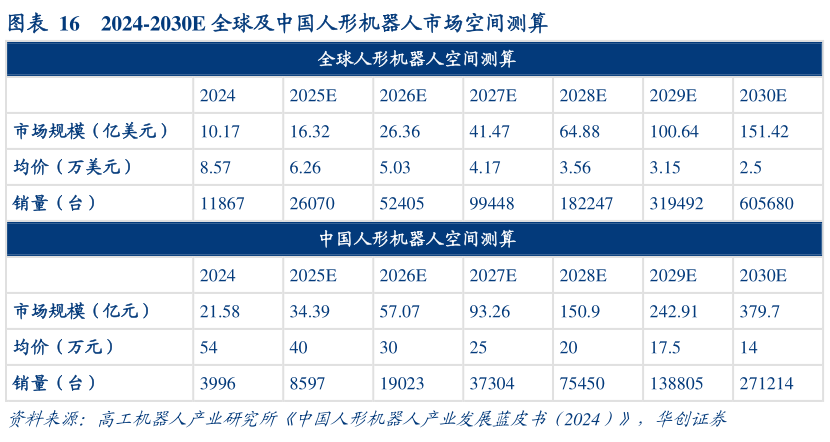谁知道2024-2030E 全球及中国人形机器人市场空间测算
