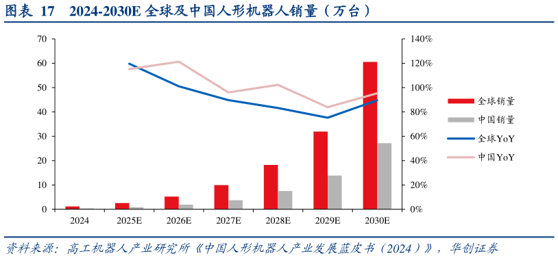 一起讨论下2024-2030E 全球及中国人形机器人销量（万台）